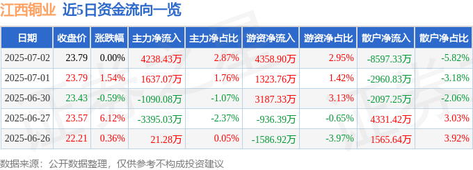 股票行情快报：江西铜业（600362）7月2日主力资金净买入4238.43万元