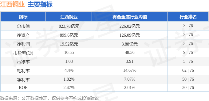 股票行情快报：江西铜业（600362）7月2日主力资金净买入4238.43万元