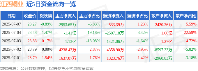 股票行情快报：江西铜业（600362）7月7日主力资金净卖出2953.65万元