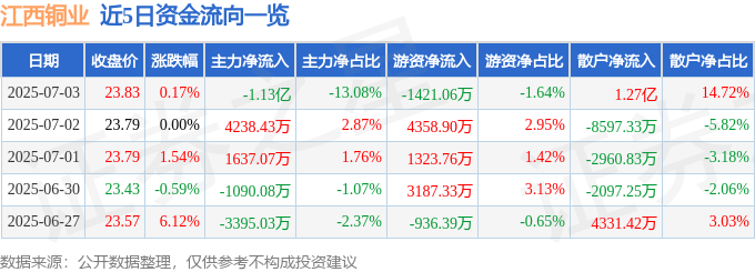 股票行情快报：江西铜业（600362）7月3日主力资金净卖出1.13亿元