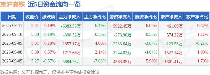 股票行情快报：京沪高铁（601816）9月11日主力资金净卖出6383.53万元