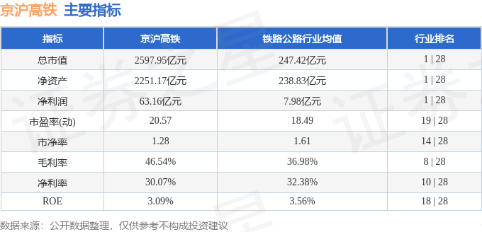 股票行情快报：京沪高铁（601816）9月11日主力资金净卖出6383.53万元