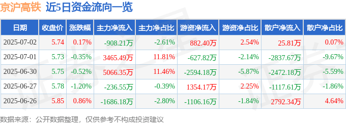 股票行情快报：京沪高铁（601816）7月2日主力资金净卖出908.21万元