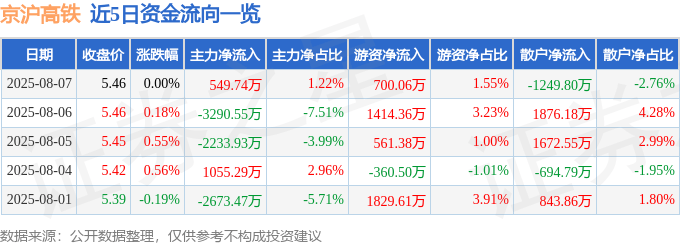 股票行情快报：京沪高铁（601816）8月7日主力资金净买入549.74万元