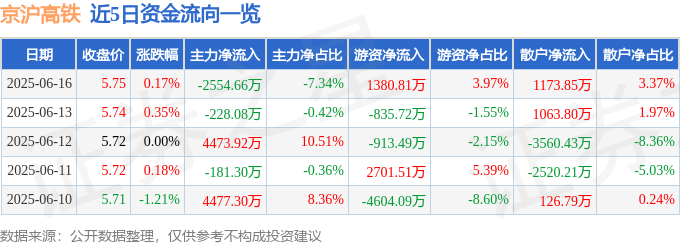 股票行情快报：京沪高铁（601816）6月16日主力资金净卖出2554.66万元