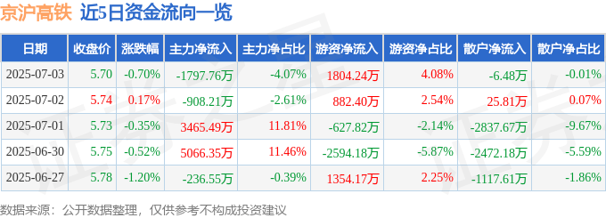 股票行情快报：京沪高铁（601816）7月3日主力资金净卖出1797.76万元