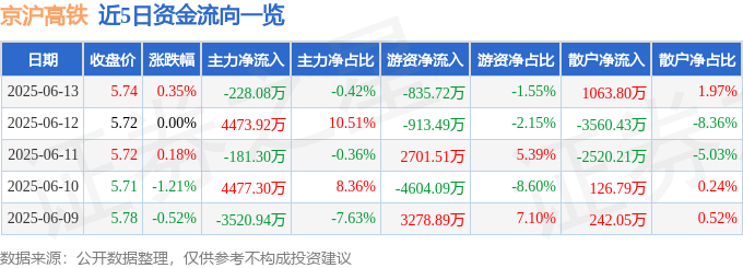 股票行情快报：京沪高铁（601816）6月13日主力资金净卖出228.08万元