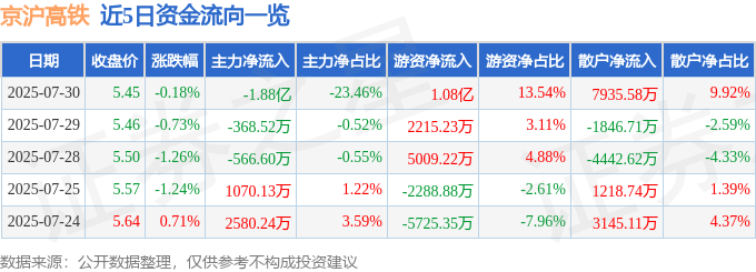 股票行情快报：京沪高铁（601816）7月30日主力资金净卖出1.88亿元