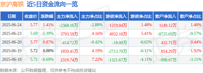 股票行情快报：京沪高铁（601816）6月24日主力资金净卖出2368.16万元