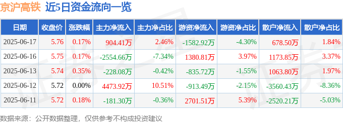 股票行情快报：京沪高铁（601816）6月17日主力资金净买入904.41万元