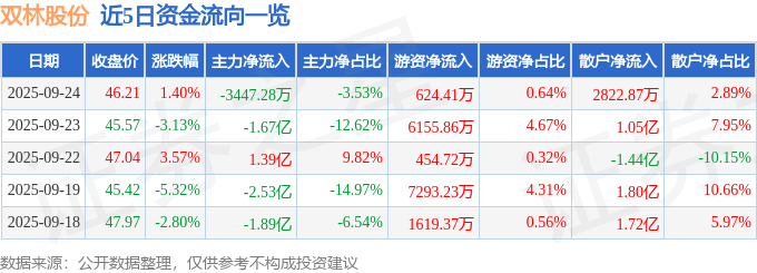 股票行情快报：双林股份（300100）9月24日主力资金净卖出3447.28万元