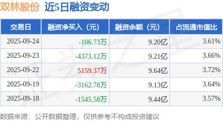 双林股份：9月24日融券卖出4500股，融资融券余额9.21亿元