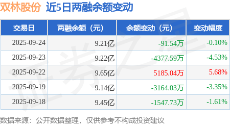 双林股份：9月24日融券卖出4500股，融资融券余额9.21亿元