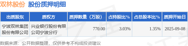 双林股份（300100）股东宁波双林集团股份有限公司质押770万股，占总股本1.35%