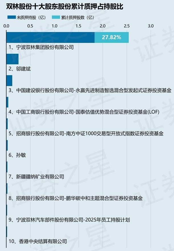 双林股份（300100）股东宁波双林集团股份有限公司质押770万股，占总股本1.35%