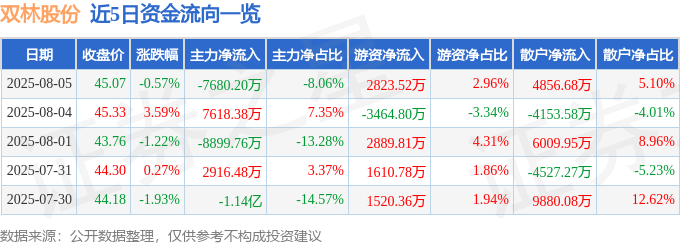股票行情快报：双林股份（300100）8月5日主力资金净卖出7680.20万元