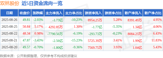 股票行情快报：双林股份（300100）8月26日主力资金净卖出1.73亿元