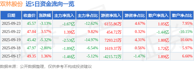 股票行情快报：双林股份（300100）9月23日主力资金净卖出1.67亿元