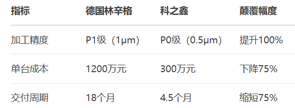 双林股份，如何用300万磨床击穿海外市场？