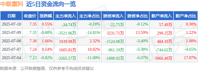 股票行情快报：中联重科（000157）7月10日主力资金净卖出34.74万元