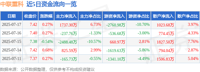 股票行情快报：中联重科（000157）7月17日主力资金净买入1737.30万元