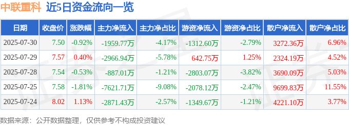 股票行情快报：中联重科（000157）7月30日主力资金净卖出1959.77万元
