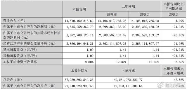 净利润大跌47%!华润三九,业绩失速