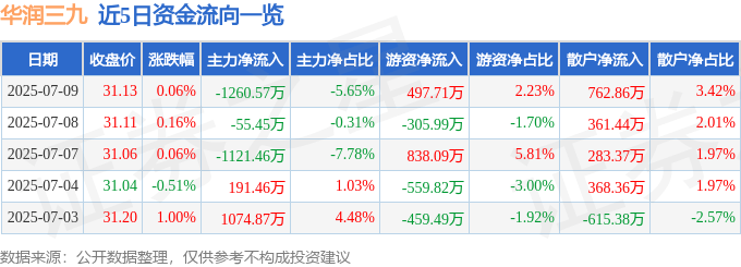 股票行情快报：华润三九（000999）7月9日主力资金净卖出1260.57万元