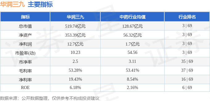 股票行情快报：华润三九（000999）7月9日主力资金净卖出1260.57万元