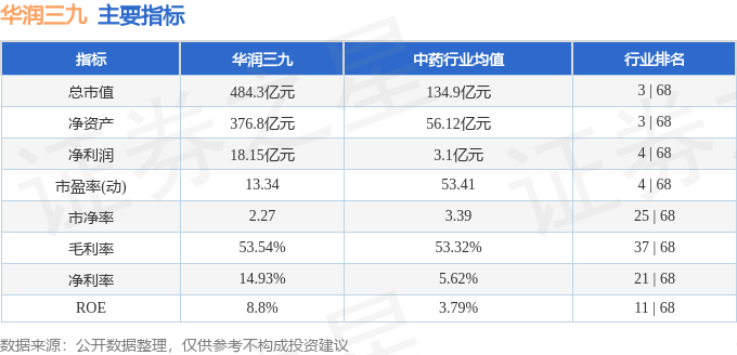 股票行情快报：华润三九（000999）9月16日主力资金净卖出4319.77万元