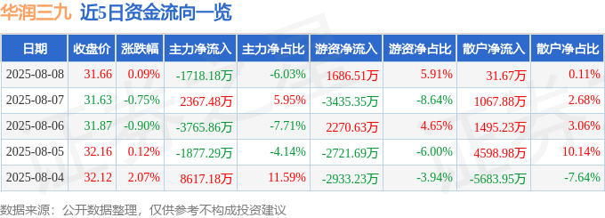 股票行情快报：华润三九（000999）8月8日主力资金净卖出1718.18万元