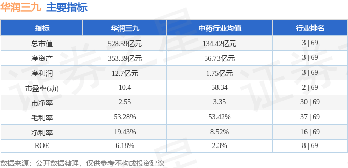 股票行情快报：华润三九（000999）8月8日主力资金净卖出1718.18万元