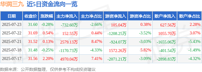 股票行情快报:华润三九(000999)7月23日主力资金净卖出732.60万元