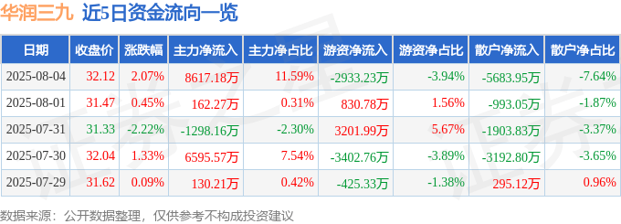 股票行情快报：华润三九（000999）8月4日主力资金净买入8617.18万元