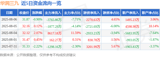 股票行情快报:华润三九(000999)8月6日主力资金净卖出3765.86万元