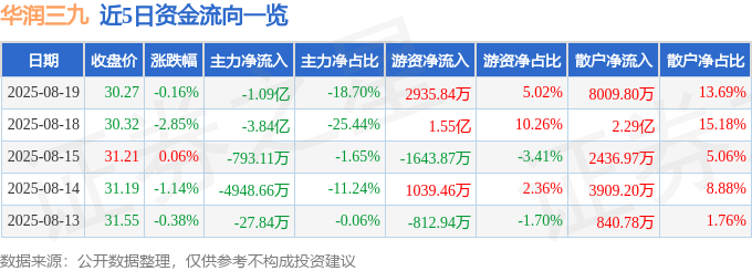 股票行情快报:华润三九(000999)8月19日主力资金净卖出1.09亿元