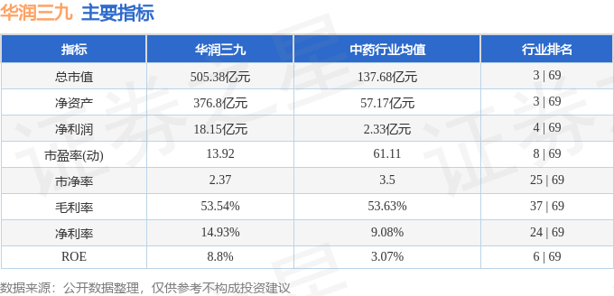 股票行情快报:华润三九(000999)8月19日主力资金净卖出1.09亿元