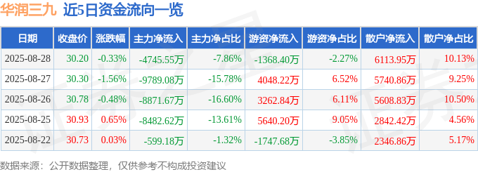 股票行情快报:华润三九(000999)8月28日主力资金净卖出4745.55万元