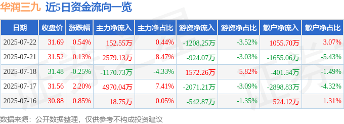 股票行情快报：华润三九（000999）7月22日主力资金净买入152.55万元