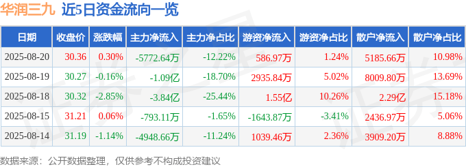 股票行情快报：华润三九（000999）8月20日主力资金净卖出5772.64万元