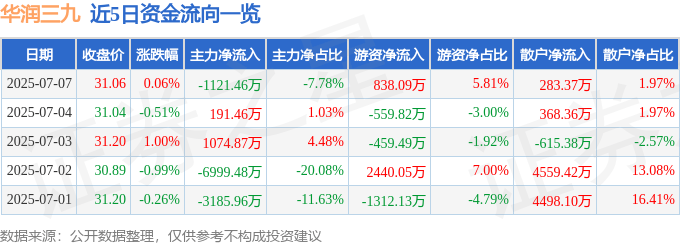 股票行情快报：华润三九（000999）7月7日主力资金净卖出1121.46万元