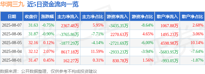 股票行情快报:华润三九(000999)8月7日主力资金净买入2367.48万元