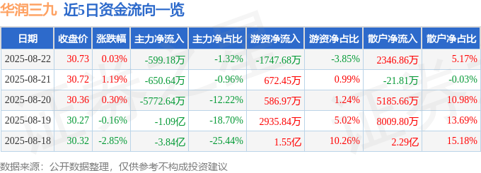 股票行情快报:华润三九(000999)8月22日主力资金净卖出599.18万元