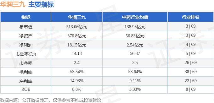 股票行情快报:华润三九(000999)8月22日主力资金净卖出599.18万元