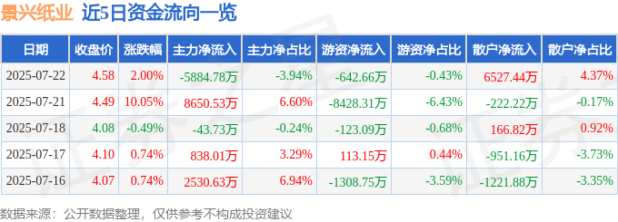 股票行情快报：景兴纸业（002067）7月22日主力资金净卖出5884.78万元