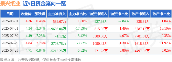 股票行情快报：景兴纸业（002067）8月1日主力资金净买入589.67万元