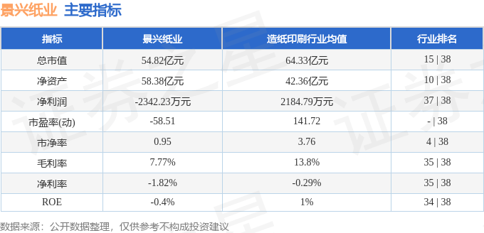 股票行情快报：景兴纸业（002067）8月1日主力资金净买入589.67万元