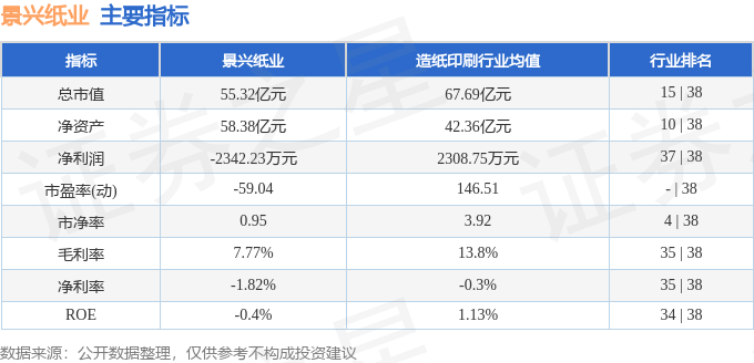 股票行情快报：景兴纸业（002067）8月18日主力资金净卖出1885.80万元