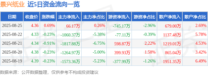 股票行情快报：景兴纸业（002067）8月25日主力资金净买入66.17万元