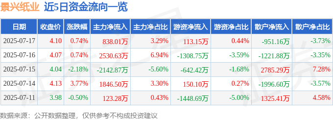 股票行情快报：景兴纸业（002067）7月17日主力资金净买入838.01万元